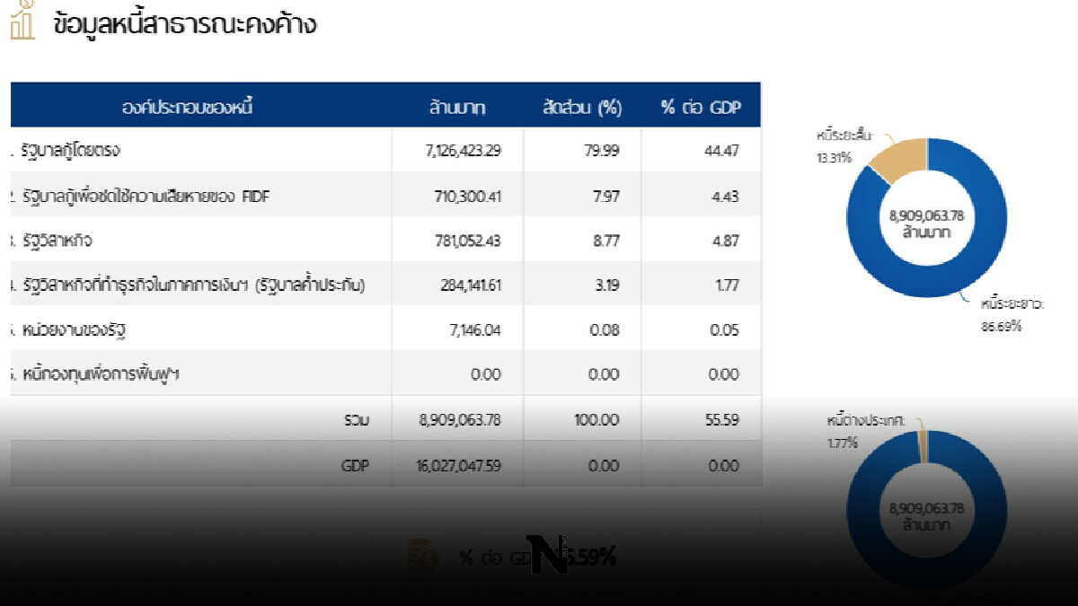 สบน.เผย หนี้สาธารณะ เฉียด 9 ล้านล้าน คิดเป็น 55.59% ใกล้แตะเพดานวินัยการคลัง
