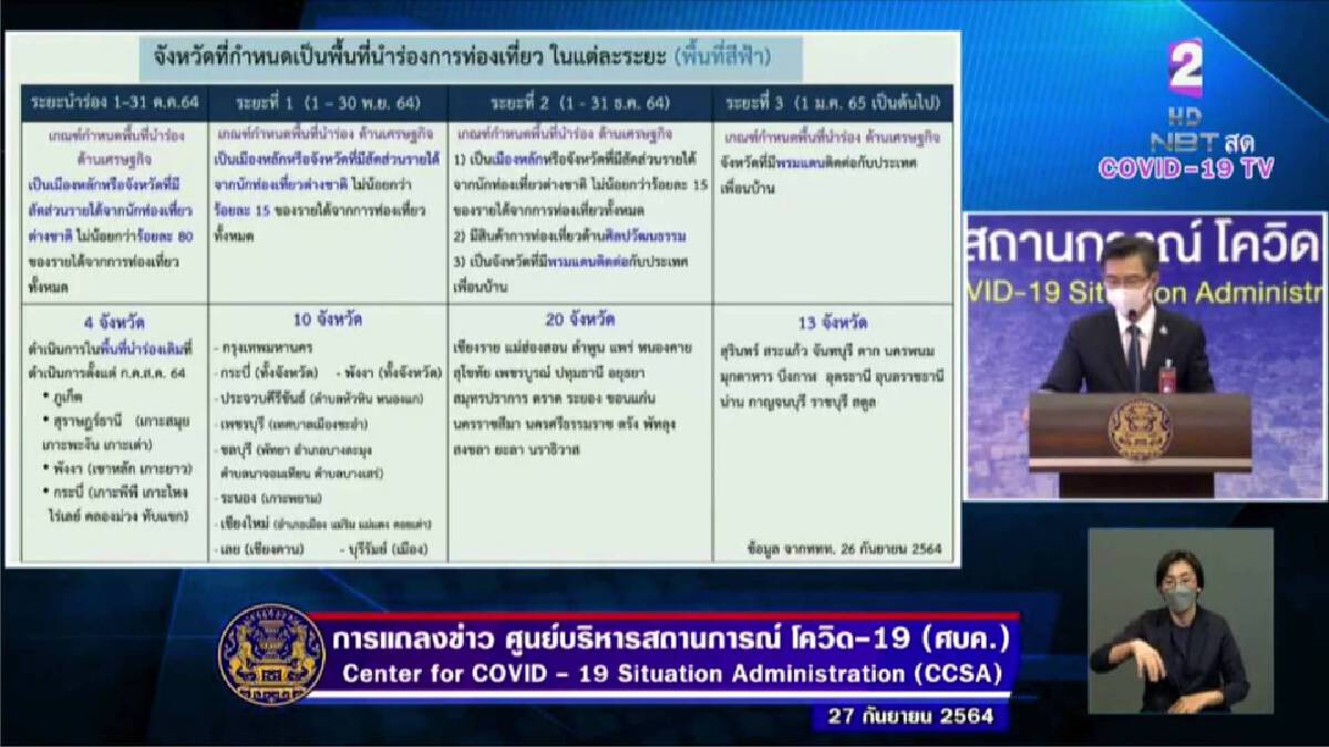 ศบค. เคาะแผน กำหนดพื้นที่ เปิดรับนักท่องเที่ยว 4 ระยะ ต่อเนื่องถึงปี 65 ศบค. เคาะแผน กำหนดพื้นที่ เปิดรับนักท่องเที่ยว 4 ระยะ ต่อเนื่องถึงปี 65