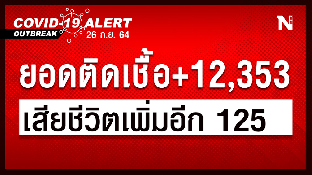 ศบค.พบผู้ติดเชื้อรายใหม่ 12,353 ราย เสียชีวิต 125 ราย ศบค.พบผู้ติดเชื้อรายใหม่ 12,353 ราย เสียชีวิต 125 ราย