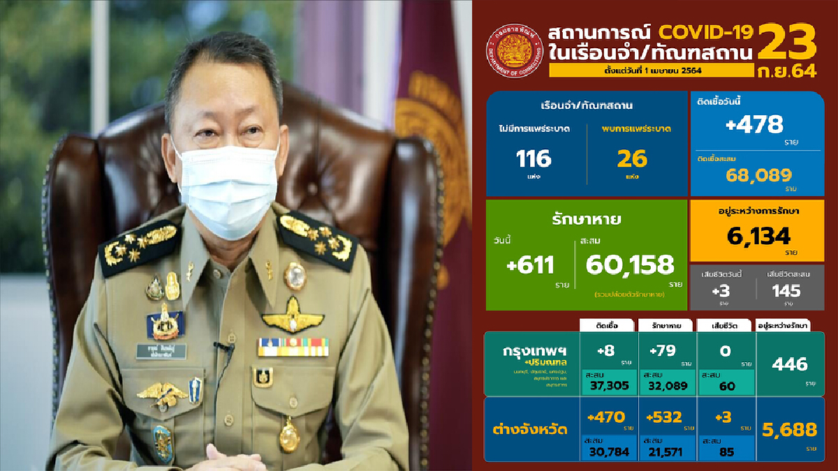 กรมราชทัณฑ์ พ้นจากการระบาดเพิ่มอีก 3 แห่ง กรมราชทัณฑ์ พ้นจากการระบาดเพิ่มอีก 3 แห่ง