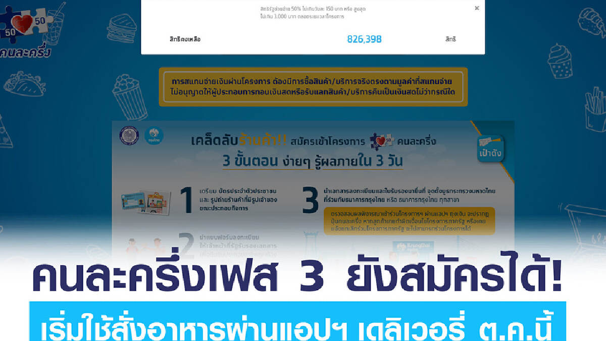 ยังเหลือสิทธิ์ "คนละครึ่งเฟส 3" สั่งอาหารผ่านแอปฯ เดลิเวอรี่ได้ ต.ค.นี้ ยังเหลือสิทธิ์ "คนละครึ่งเฟส 3" สั่งอาหารผ่านแอปฯ เดลิเวอรี่ได้ ต.ค.นี้