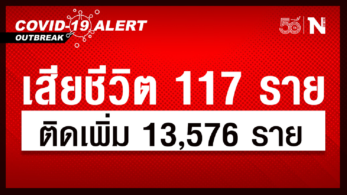 ศบค.เผย ผู้ติดเชื้อวันนี้ 13,576 หายป่วย 12,048 เสียชีวิต 117 ราย ศบค.เผย ผู้ติดเชื้อวันนี้ 13,576 หายป่วย 12,048 เสียชีวิต 117 ราย