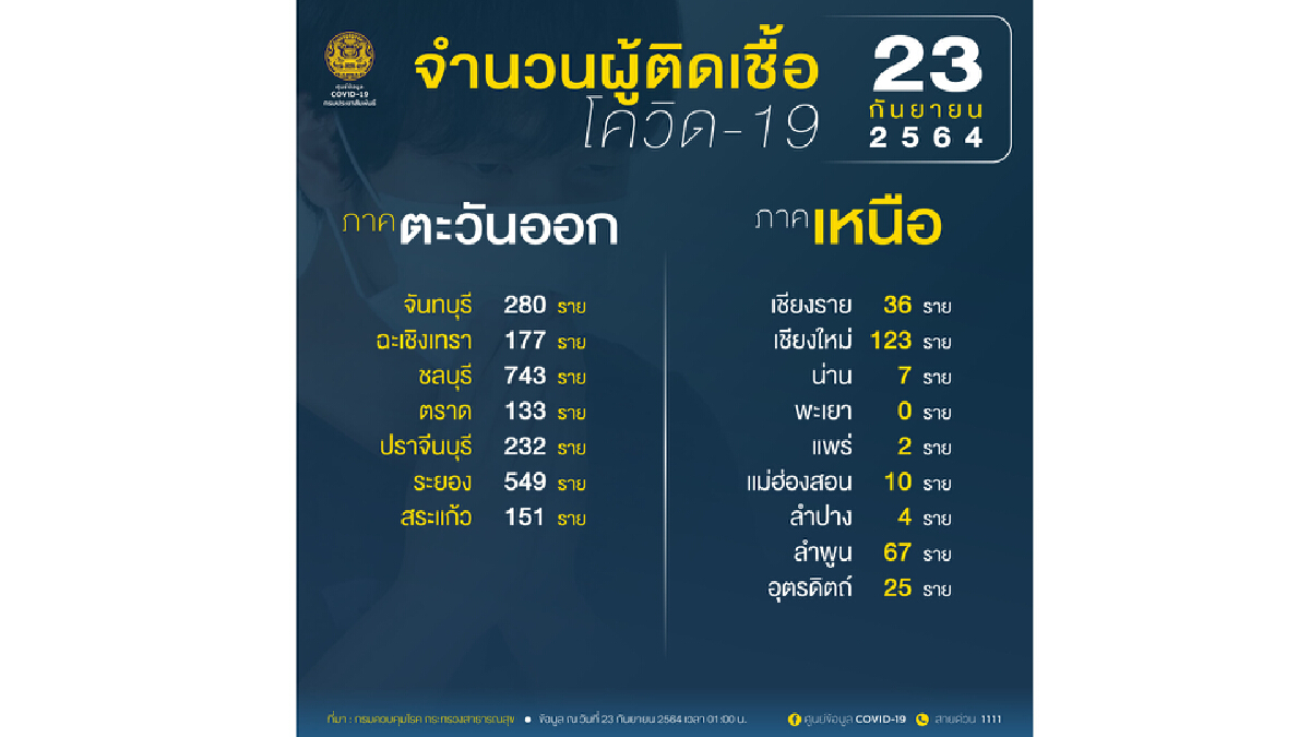 เฮ! ศบค.เผย จ.พะเยา เป็นจังหวัดสีขาว ไม่พบผู้ติดเชื้อโควิด-19 รายใหม่