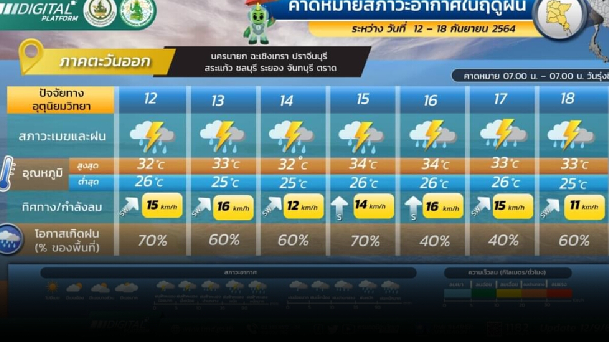 กรมอุตุ เตือน! 7 วันข้างหน้า ฝนตกหนัก ผลกระทบจาก "โกนเซิน" กรมอุตุ เตือน! 7 วันข้างหน้า ฝนตกหนัก ผลกระทบจาก "โกนเซิน"