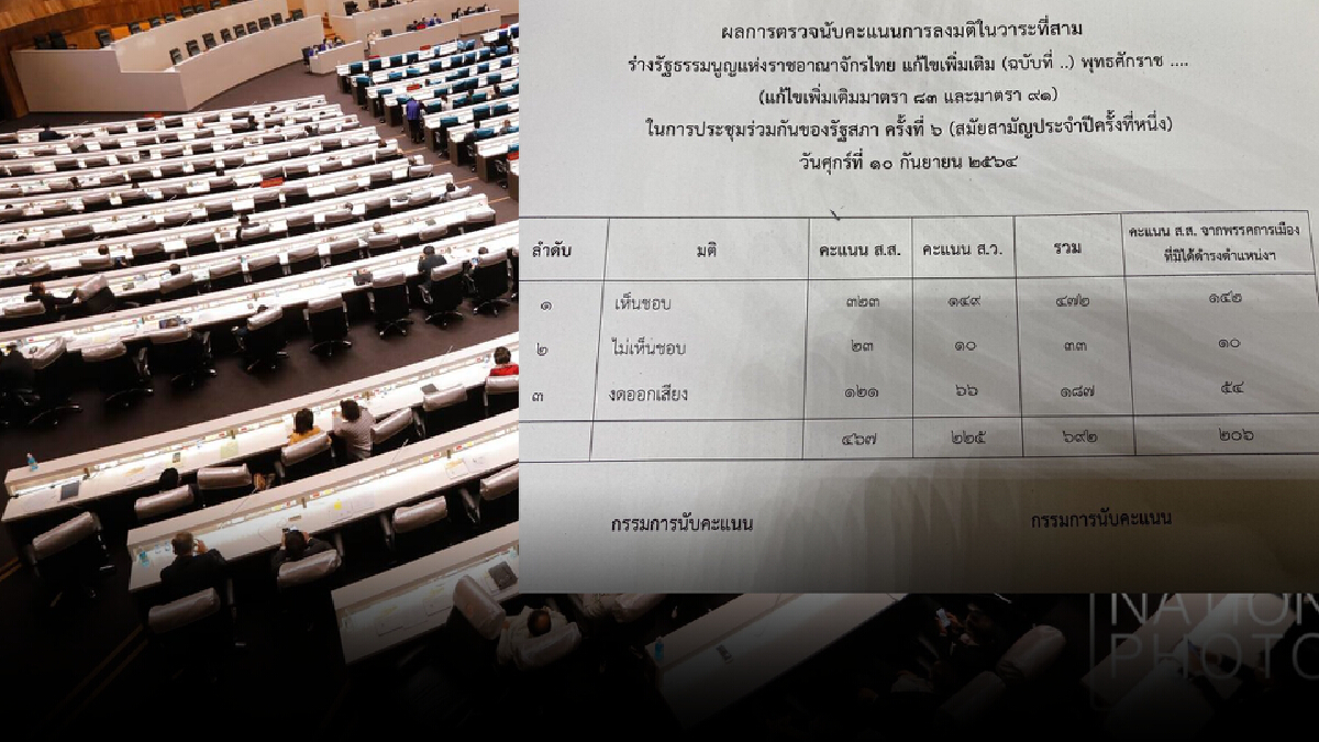 ผลโหวตรัฐธรรมนูญวาระ3เห็นขอบ 472 เสียง ไร้เงา"ธรรมนัส" ผลโหวตรัฐธรรมนูญวาระ3เห็นขอบ 472 เสียง ไร้เงา"ธรรมนัส"