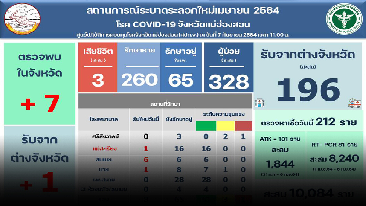 “เมืองสามหมอก”โควิดระบาดเพิ่มอีก 8 ราย “เมืองสามหมอก”โควิดระบาดเพิ่มอีก 8 ราย