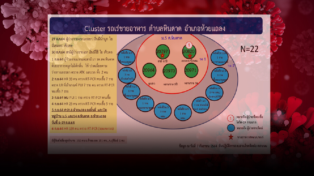 ผวา2คลัสเตอร์ห้วยแถลง โคราช แพร่เชื้อ เร่งสอบสวนโรค