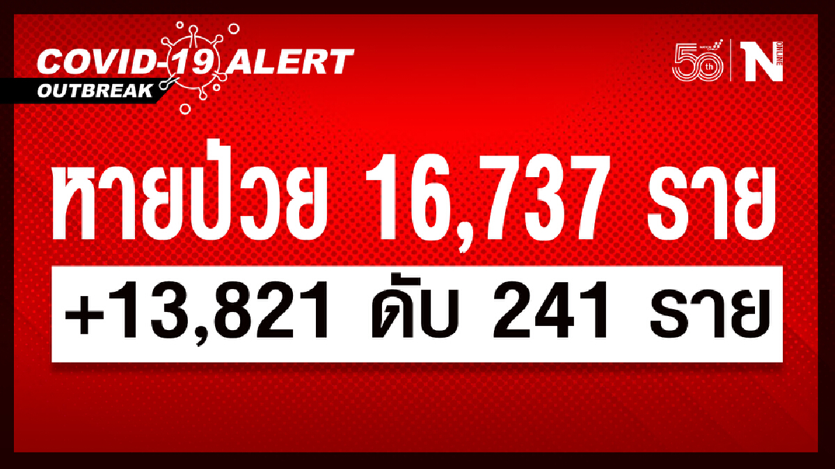 ศบค.เผย ยอดผู้หายป่วย 16,737 ติดเชื้อใหม่วันนี้ 13,821 ดับ 241 ราย