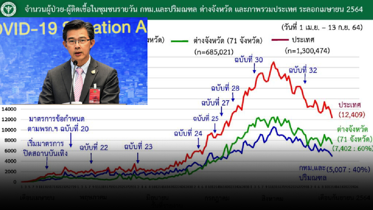 ศบค.เผย แนวโน้มสถานการณ์ลดลง ทั้งยอดผู้ติดเชื้อและเสียชีวิต