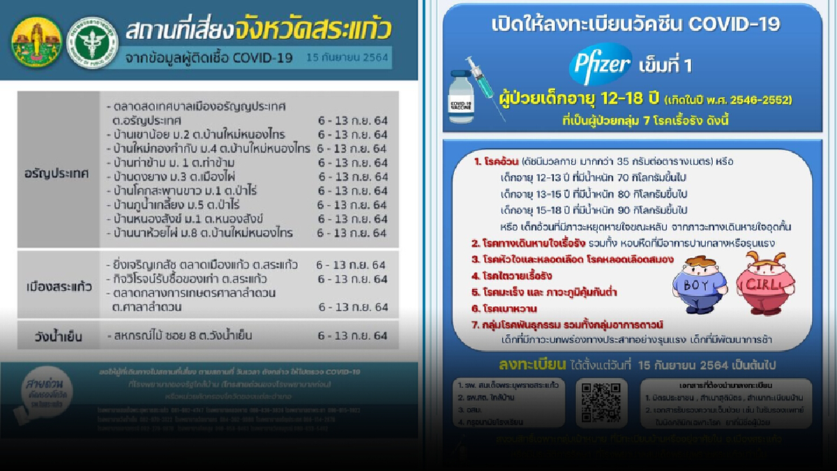 สระแก้วติดเชื้ออีก 119 ราย ร.พ.สมเด็จพระยุพราช เปิดจองฉีดวัคซีนเด็กวันนี้