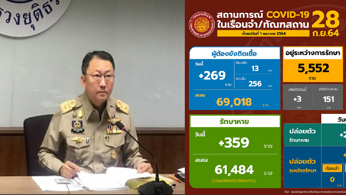 เรือนจำจังหวัดชัยนาท พ้นจากการระบาดแล้วในวันนี้ เรือนจำจังหวัดชัยนาท พ้นจากการระบาดแล้วในวันนี้