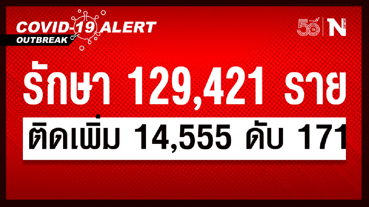 ศบค. เผย ยอดผู้ติดเชื้อวันนี้ รวม 14,555 หายป่วย 13,691 เสียชีวิต 171 ราย ศบค. เผย ยอดผู้ติดเชื้อวันนี้ รวม 14,555 หายป่วย 13,691 เสียชีวิต 171 ราย