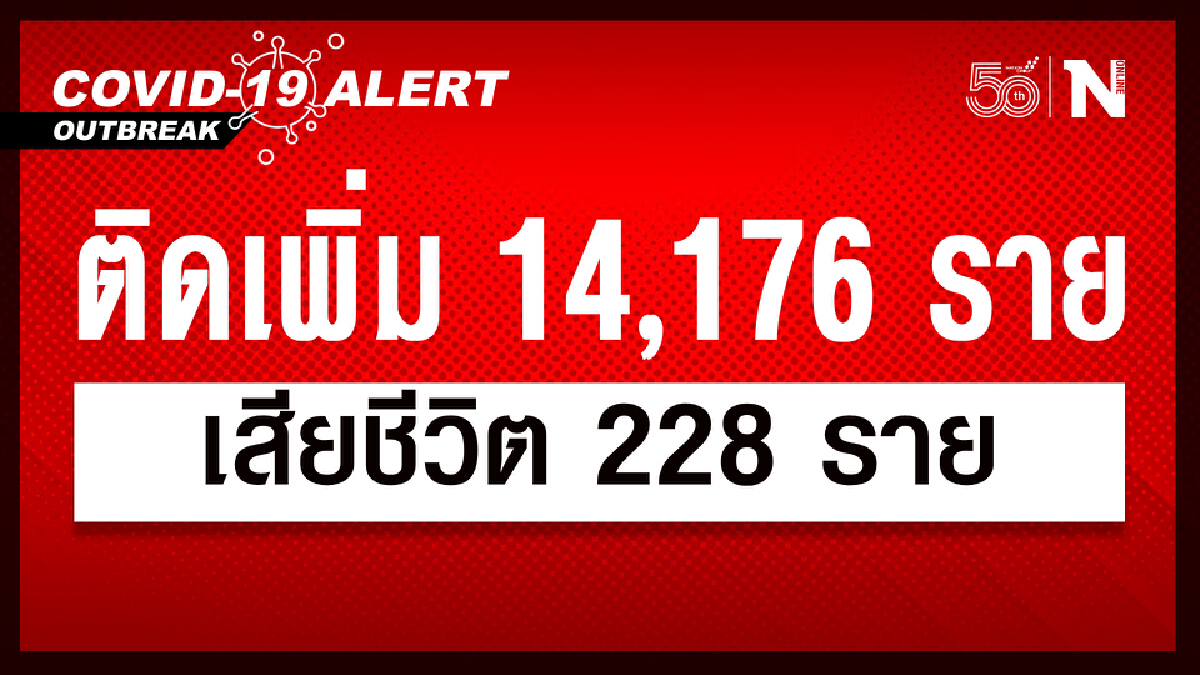 ศบค.เผย ยอดผู้ติดเชื้อใหม่ 14,176 หายป่วย 16,769 เสียชีวิต 228 ราย ศบค.เผย ยอดผู้ติดเชื้อใหม่ 14,176 หายป่วย 16,769 เสียชีวิต 228 ราย