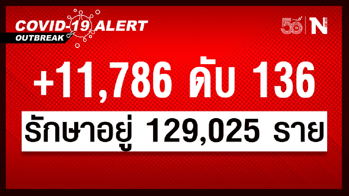 ศบค. เผย ยอดผู้ติดเชื้อวันนี้ รวม 11,786 หายป่วย 14,738 เสียชีวิต 136 ราย ศบค. เผย ยอดผู้ติดเชื้อวันนี้ รวม 11,786 หายป่วย 14,738 เสียชีวิต 136 ราย
