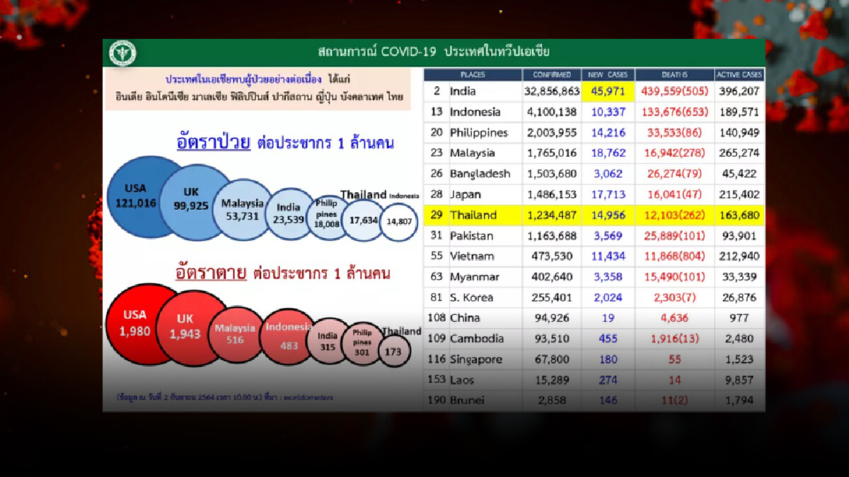 สถานการณ์โควิดวันนี้ ข่าวดียอดหายป่วยเพิ่มขึ้น ส่วนระดับโลกรั้งที่ 29