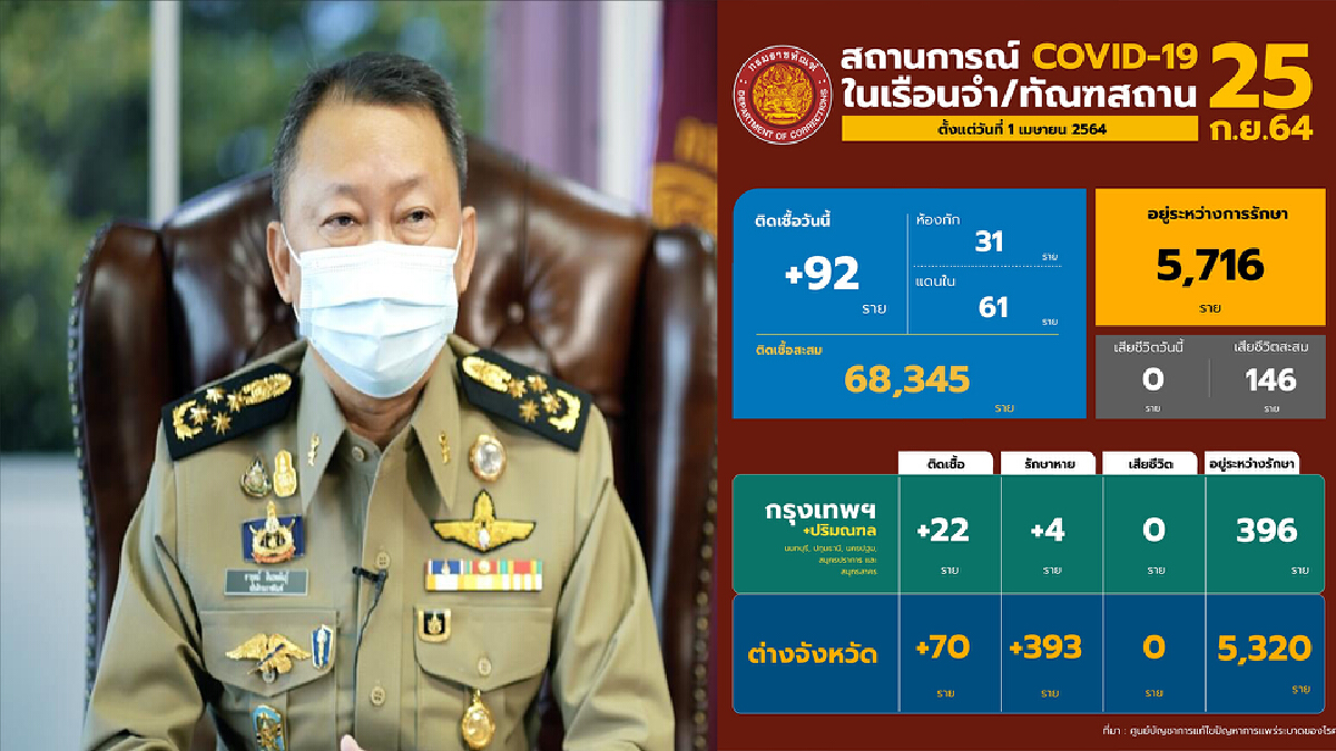 กรมราชทัณฑ์ เผยผู้ป่วยรักษาหายแล้วกว่า 89% กรมราชทัณฑ์ เผยผู้ป่วยรักษาหายแล้วกว่า 89%