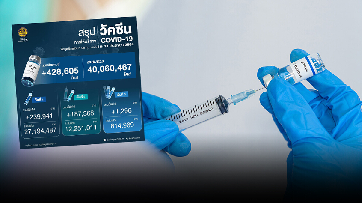 สรุปการให้บริการฉีดวัคซีนโควิด-19 (28 ก.พ.-11 ก.ย. 64) สรุปการให้บริการฉีดวัคซีนโควิด-19 (28 ก.พ.-11 ก.ย. 64)