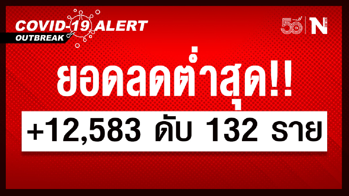 ศบค.เผย ยอดผู้ติดเชื้อลดลงต่ำสุด รวม 12,583 หายป่วย 16,304 เสียชีวิต 132 ราย