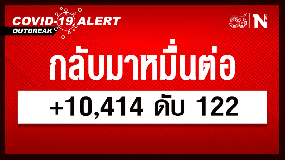 กลับมาหมื่นต่อ ยอดผู้ติดเชื้อวันนี้ 10,414 ดับ 122 หายป่วย 11,580 ราย กลับมาหมื่นต่อ ยอดผู้ติดเชื้อวันนี้ 10,414 ดับ 122 หายป่วย 11,580 ราย