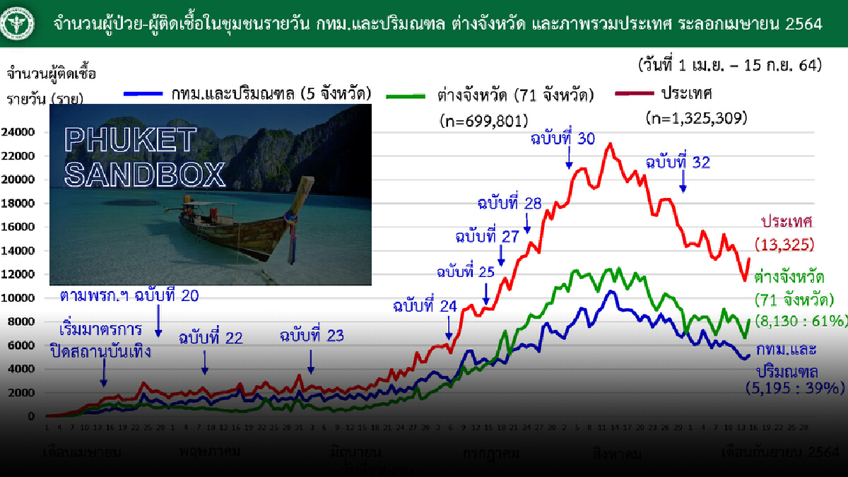 นพ.ทวีศิลป์ เผย นายกฯสั่งเตรียมรับนักท่องเที่ยว ช่วง ไฮซีซั่น เริ่ม 1 ต.ค.นี้