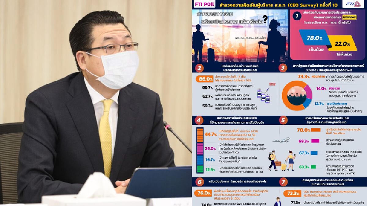 FTI POll เผย 150 ผู้บริหาร ส.อ.ท.78% หนุนเปิดประเทศไม่เกิน พ.ย. FTI POll เผย 150 ผู้บริหาร ส.อ.ท.78% หนุนเปิดประเทศไม่เกิน พ.ย.