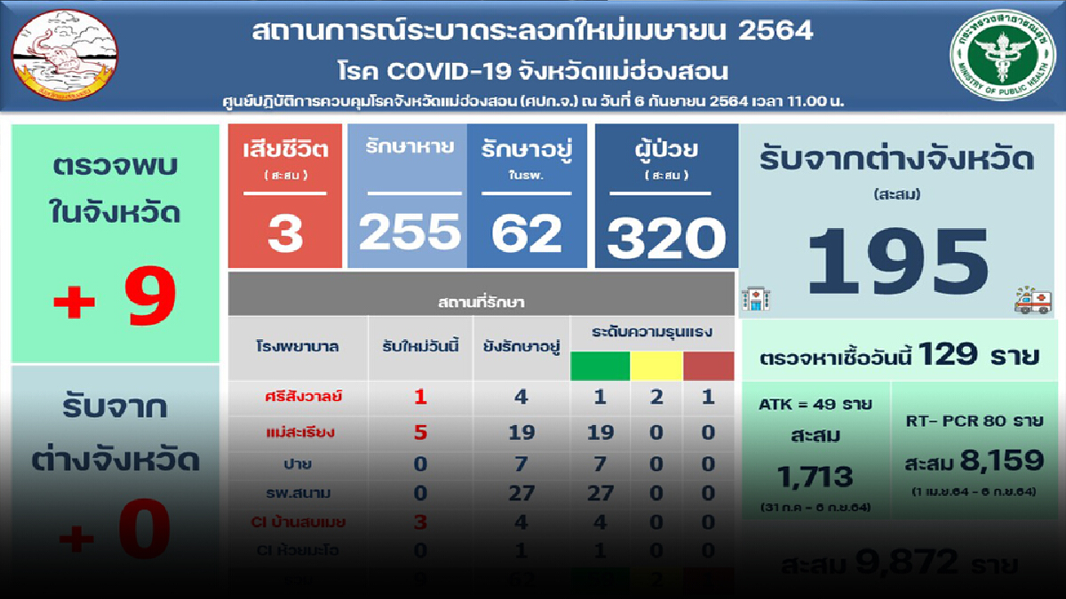 "คลัสเตอร์สบเมย"ระบาดไม่หยุด-สั่งปิด3สถานศึกษา