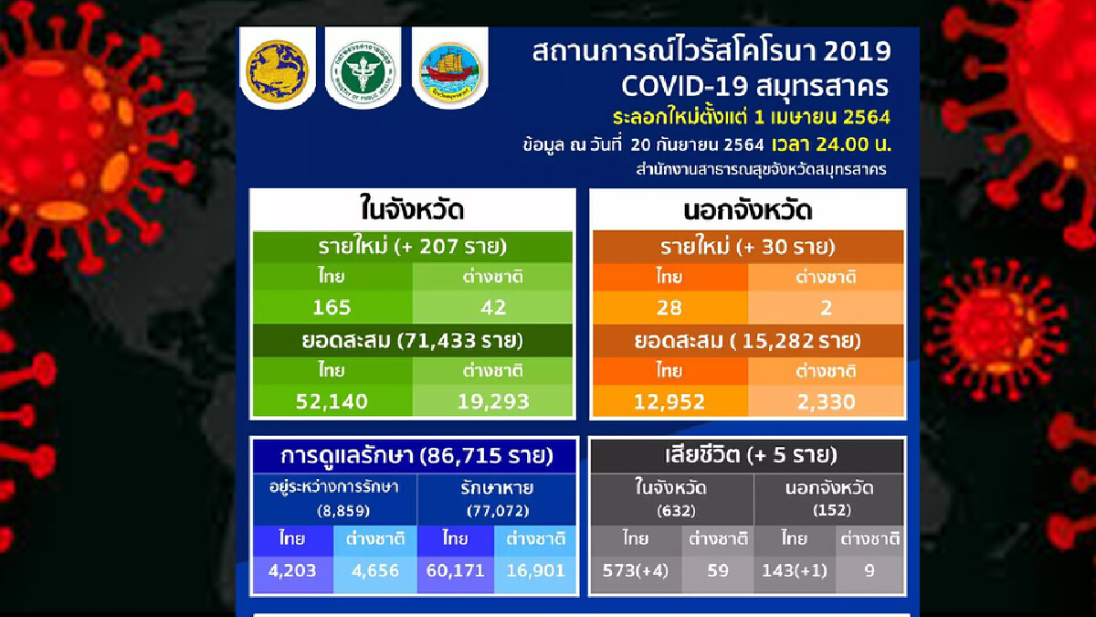 ข่าวดี ยอดติดเชื้อใหม่ที่สมุทรสาคร ลดฮวบ พบผู้ป่วยรายใหม่เพียง 237 ราย ข่าวดี ยอดติดเชื้อใหม่ที่สมุทรสาคร ลดฮวบ พบผู้ป่วยรายใหม่เพียง 237 ราย