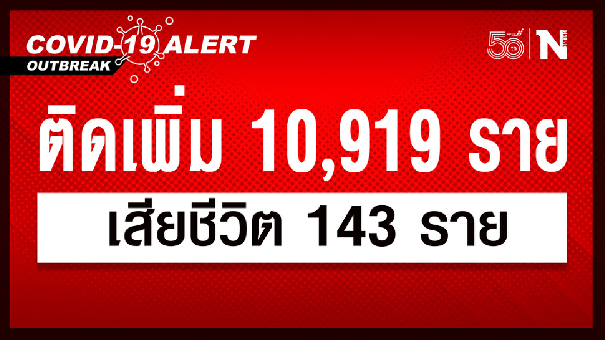 ศบค. เผย ยอดผู้ติดเชื้อวันนี้ 10,919 หายป่วย 11,694 เสียชีวิต 143 ราย ศบค. เผย ยอดผู้ติดเชื้อวันนี้ 10,919 หายป่วย 11,694 เสียชีวิต 143 ราย