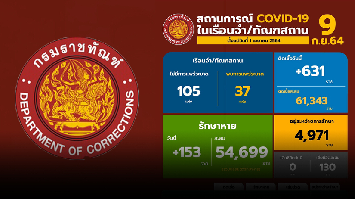 เรือนจำสงขลา และสุพรรณบุรีพ้นจากระบาดแล้ว เรือนจำสงขลา และสุพรรณบุรีพ้นจากระบาดแล้ว