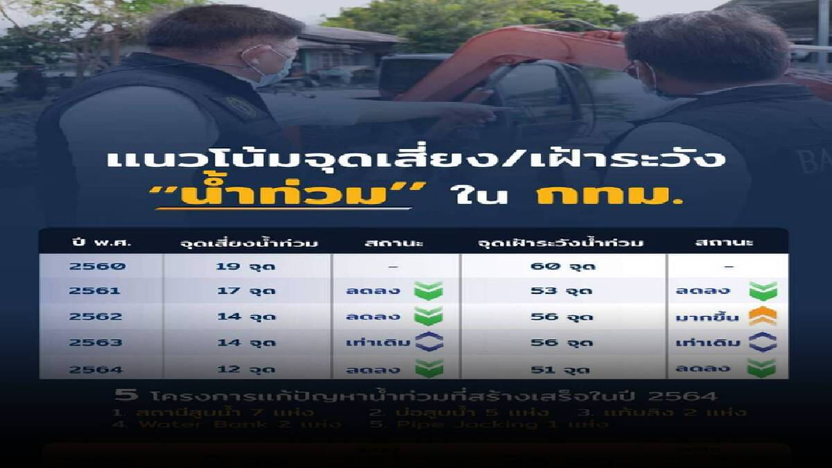 เบาใจได้ ผู้ว่าอัศวินฯ โพสต์ แก้ปัญหาจุดเสี่ยงน้ำท่วม เหลือ 12 จุด เบาใจได้ ผู้ว่าอัศวินฯ โพสต์ แก้ปัญหาจุดเสี่ยงน้ำท่วม เหลือ 12 จุด