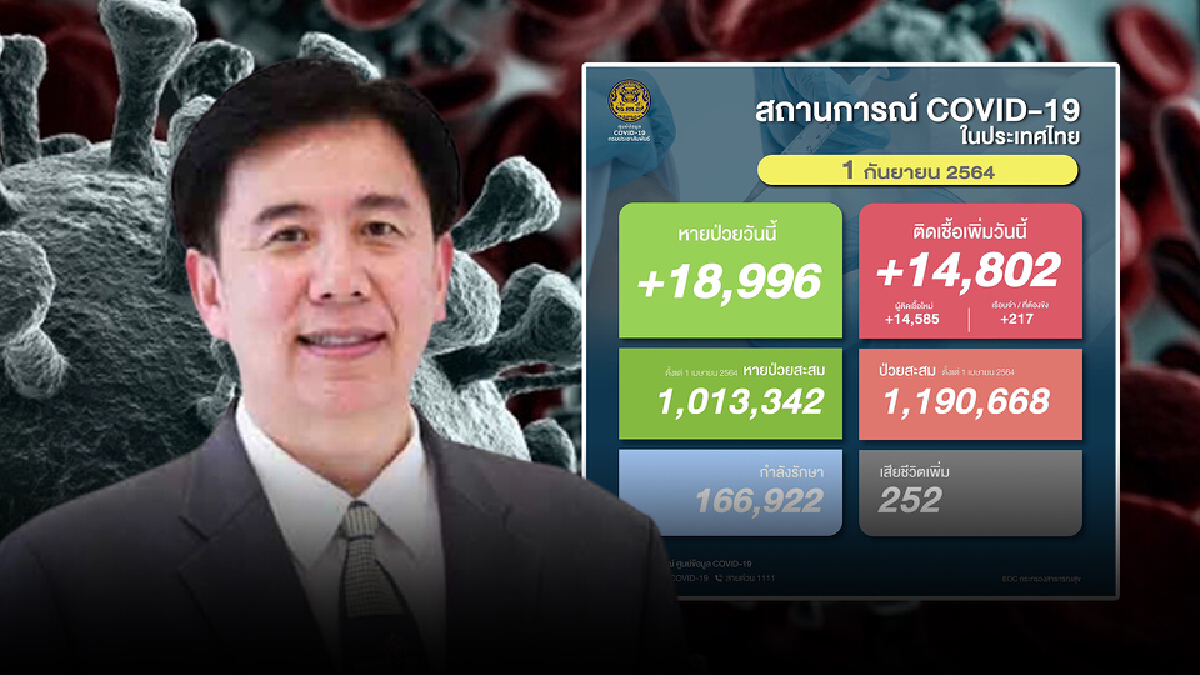"หมอเฉลิมชัย" ชี้ ยอดผู้เสียชีวิตยังสูง เป็นผลมาจากผู้ติดเชื้อก่อนหน้านี้ "หมอเฉลิมชัย" ชี้ ยอดผู้เสียชีวิตยังสูง เป็นผลมาจากผู้ติดเชื้อก่อนหน้านี้