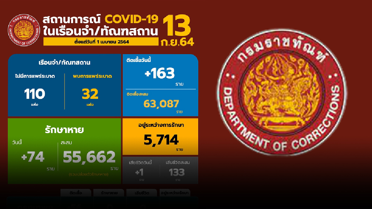 "กรมราชทัณฑ์" รายงาน สถานการณ์โควิด-19 ประจำวันนี้ "กรมราชทัณฑ์" รายงาน สถานการณ์โควิด-19 ประจำวันนี้