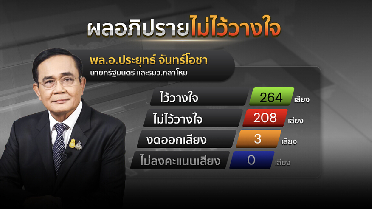 "บิ๊กตู่" ได้ไปต่อ ส.ส.โหวตไว้วางใจ 264 เสียง "บิ๊กตู่" ได้ไปต่อ ส.ส.โหวตไว้วางใจ 264 เสียง