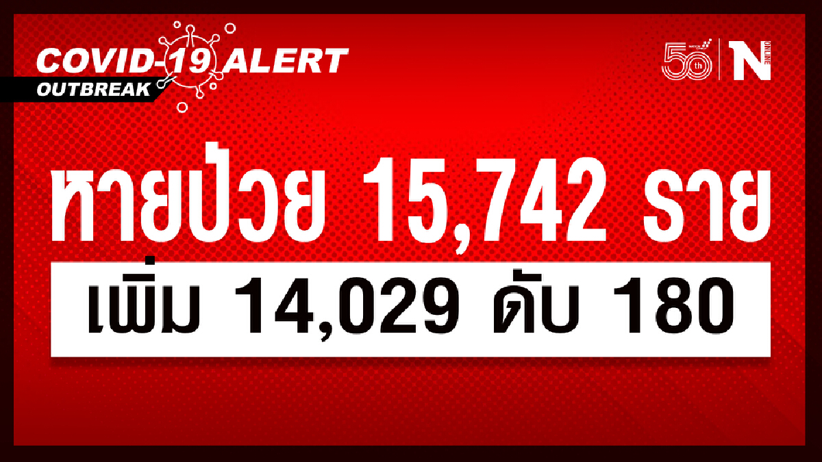 ศบค.เผย ยอดผู้ติดเชื้อวันนี้ 14,029 ราย หายป่วย 15,742 ราย เสียชีวิต 180 ราย ศบค.เผย ยอดผู้ติดเชื้อวันนี้ 14,029 ราย หายป่วย 15,742 ราย เสียชีวิต 180 ราย