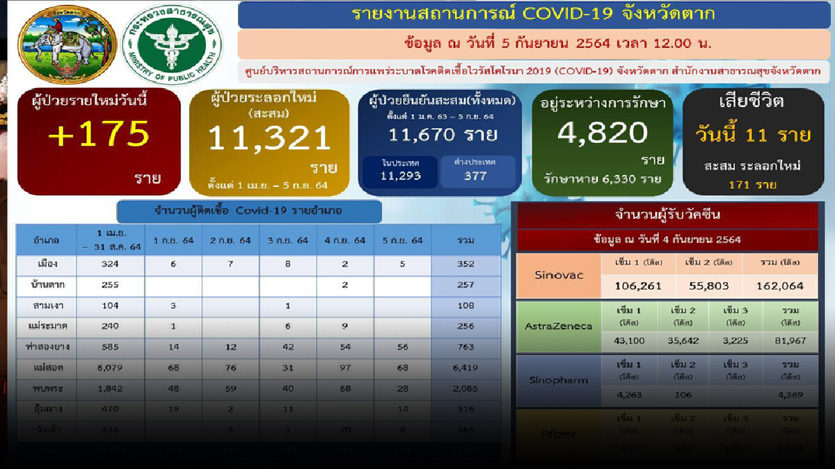 เผย"ตาก"วันเดียวโควิด-19คร่า 11 ชีวิต เผย"ตาก"วันเดียวโควิด-19คร่า 11 ชีวิต