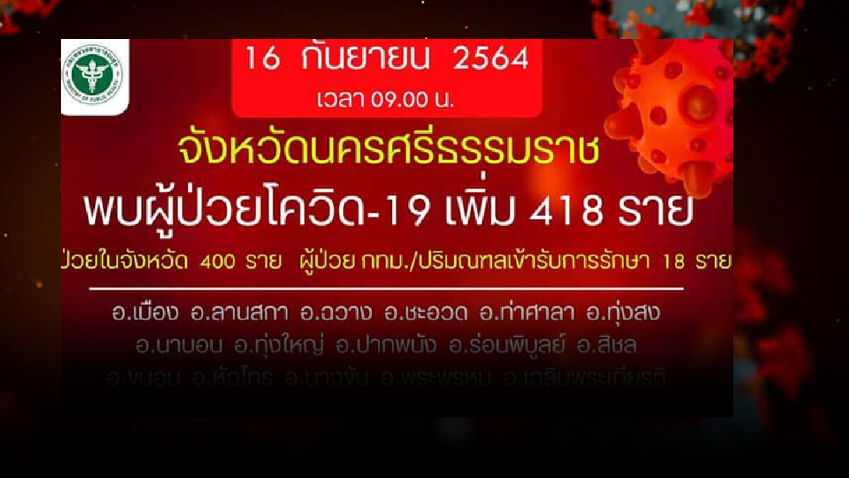 เมืองคอนทุบสถิติรายวัน 418 รายพบคลัสเตอร์นักโทษในเรือนจำ เมืองคอนทุบสถิติรายวัน 418 รายพบคลัสเตอร์นักโทษในเรือนจำ
