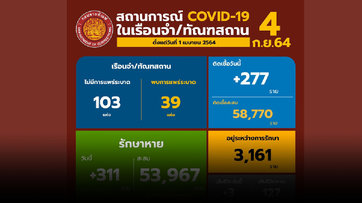 กรมราชทัณฑ์ ยืนยัน ดูแลรักษาผู้ต้องขังทุกรายตามมาตรฐาน กรมราชทัณฑ์ ยืนยัน ดูแลรักษาผู้ต้องขังทุกรายตามมาตรฐาน