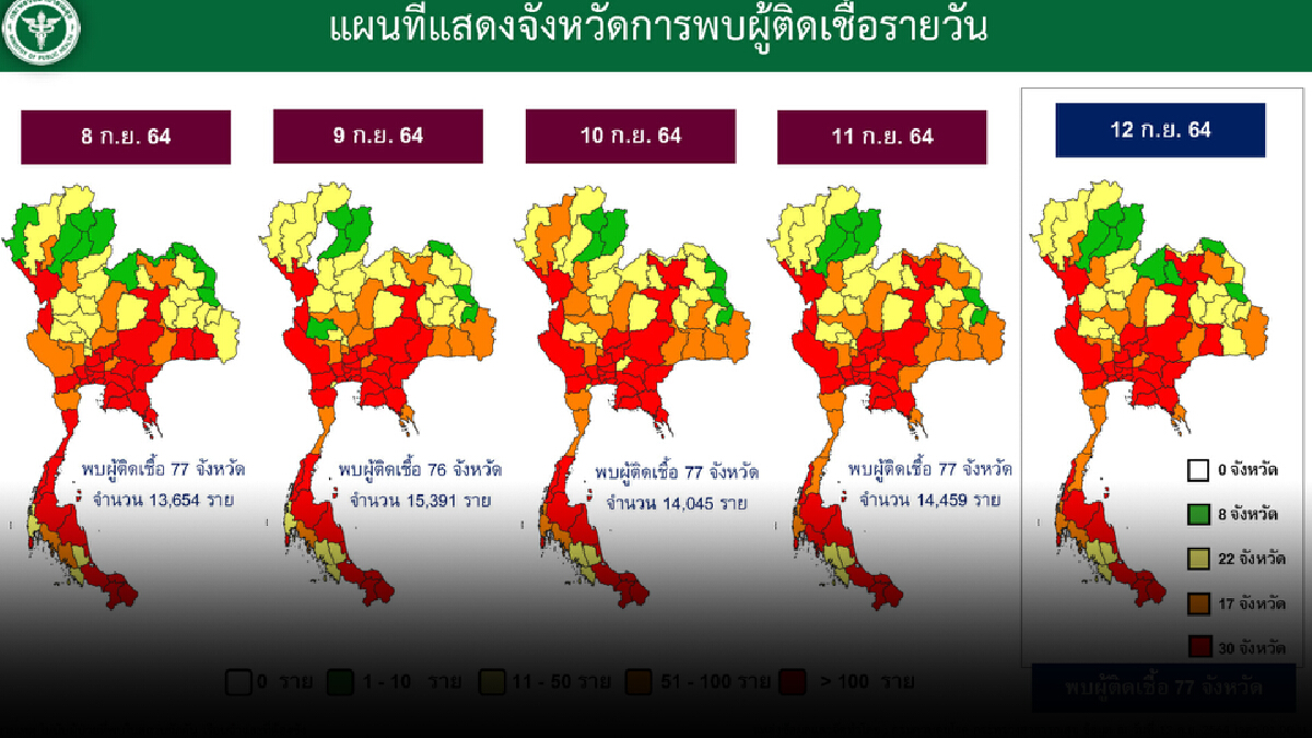 ศบค.เผย เสียชีวิต 180 ราย ส่วนใหญ่ 60 ปีขึ้นไป สลดเป็นทารก 5 เดือน 1 ราย