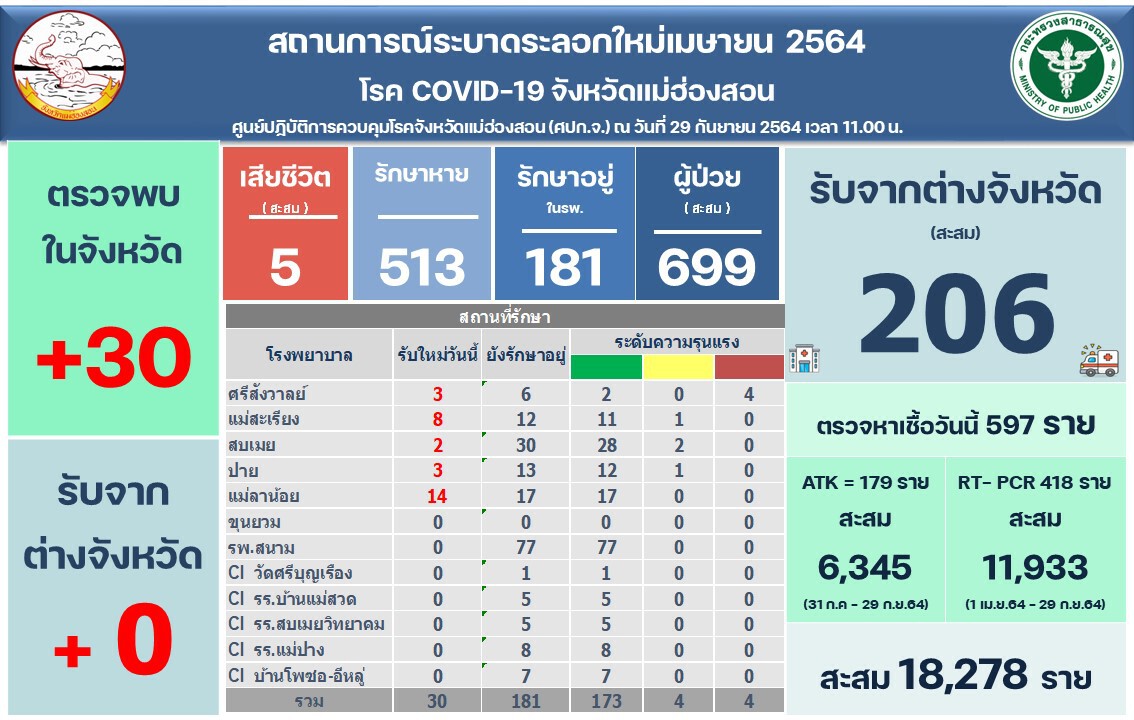 "แม่ฮ่องสอน"ติดโควิดวันเดียว 30 รายกระจายไปทั่ว "แม่ฮ่องสอน"ติดโควิดวันเดียว 30 รายกระจายไปทั่ว