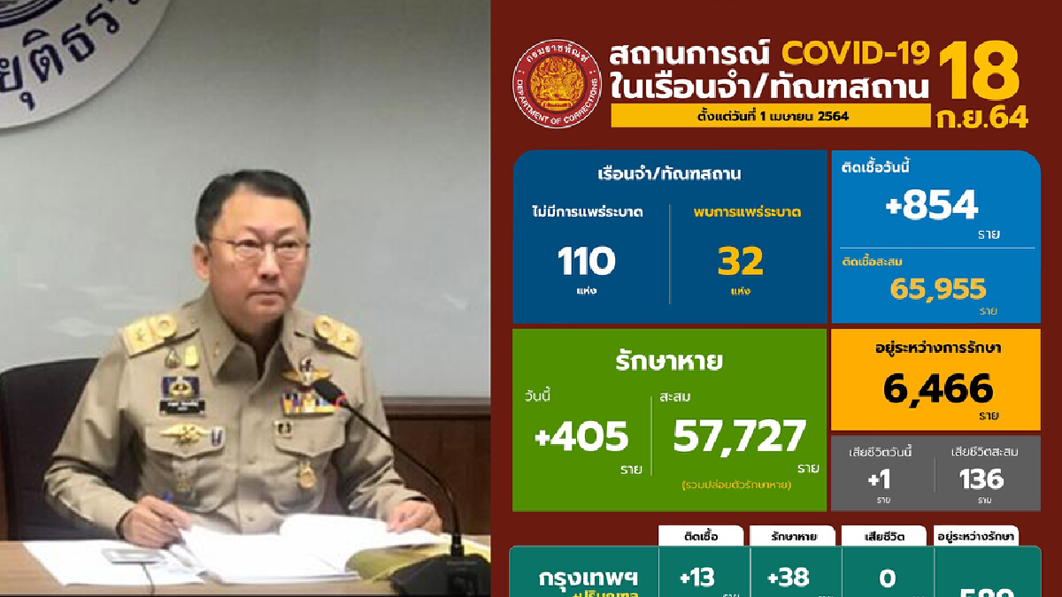 กรมราชทัณฑ์ เผย2เรือนจำพ้นการระบาดโควิด กรมราชทัณฑ์ เผย2เรือนจำพ้นการระบาดโควิด