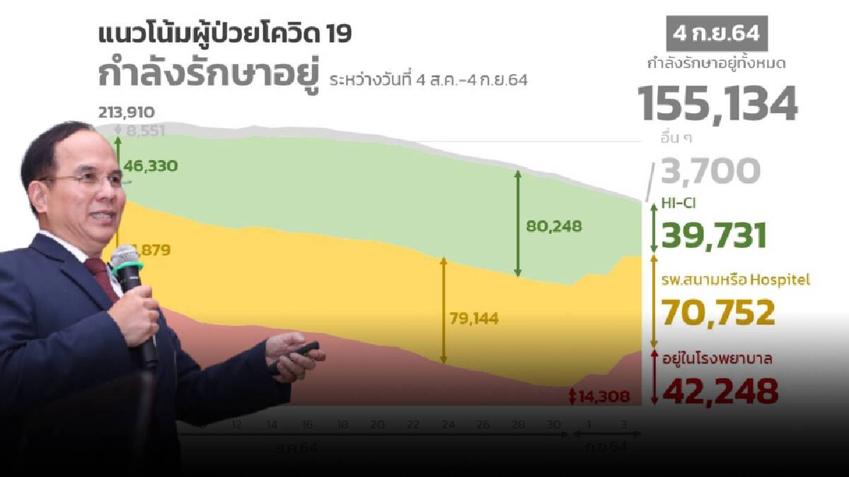 หลังคลายล็อกดาวน์ จำนวนผู้ป่วยใน รพ. เพิ่มขึ้นอย่างรวดเร็ว หลังคลายล็อกดาวน์ จำนวนผู้ป่วยใน รพ. เพิ่มขึ้นอย่างรวดเร็ว