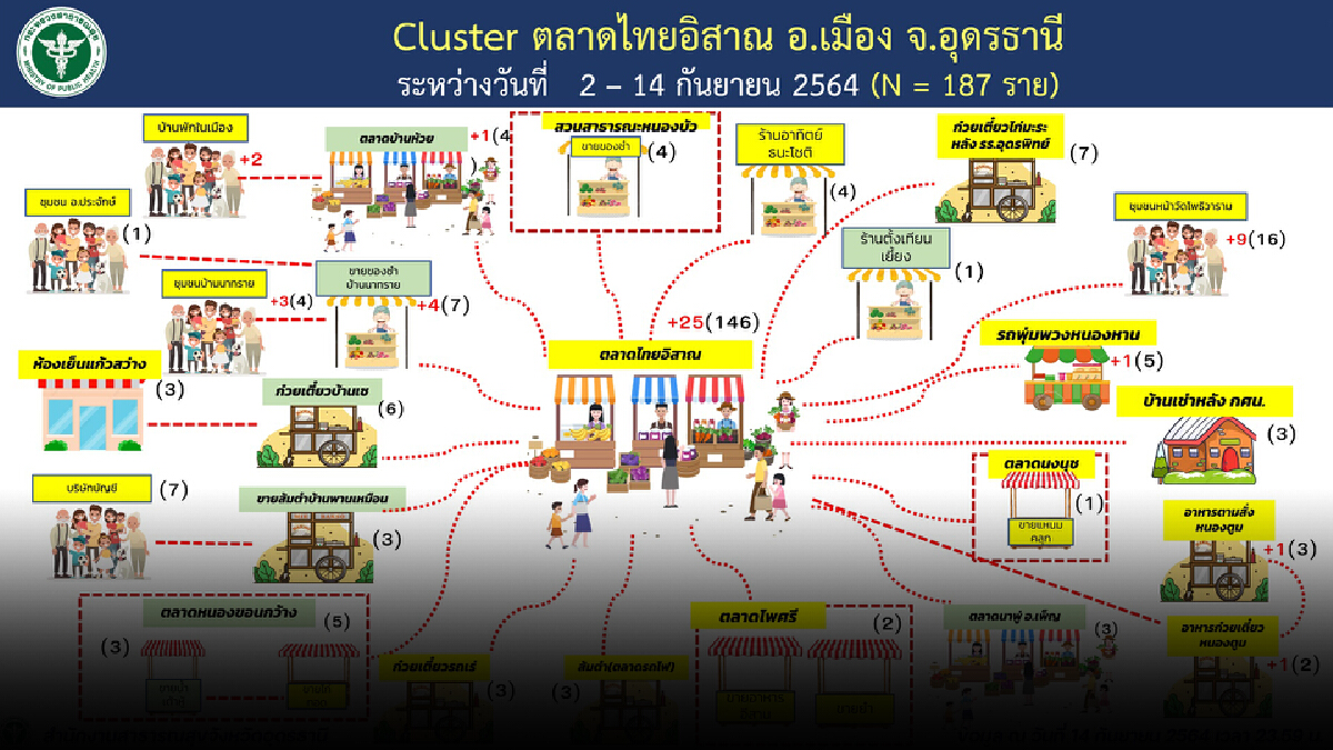 คลัสเตอร์ตลาดไทยอิสาณติดโควิด19ไม่หยุดจ่อปิดเพิ่มอีก คลัสเตอร์ตลาดไทยอิสาณติดโควิด19ไม่หยุดจ่อปิดเพิ่มอีก