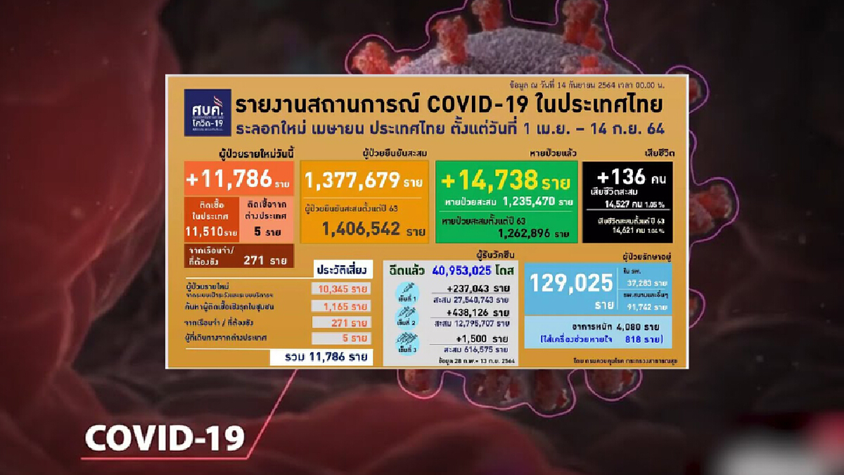 ศบค.เผย ยอดรักษาอยู่ 129,025 ราย ติดเชื้อใหม่ 11,786 ราย หายป่วย 14,738 ราย ศบค.เผย ยอดรักษาอยู่ 129,025 ราย ติดเชื้อใหม่ 11,786 ราย หายป่วย 14,738 ราย