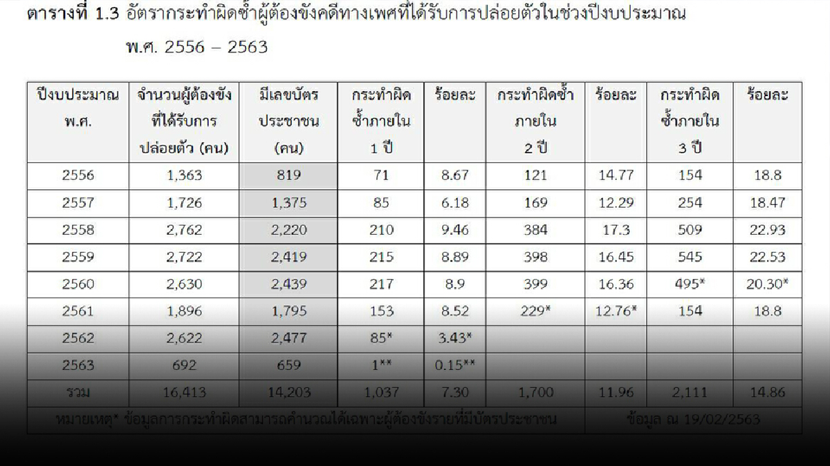 เปิดสถิติ “ผู้ต้องขังคดีทางเพศ” กลับมาทำผิดซ้ำ! เปิดสถิติ “ผู้ต้องขังคดีทางเพศ” กลับมาทำผิดซ้ำ!