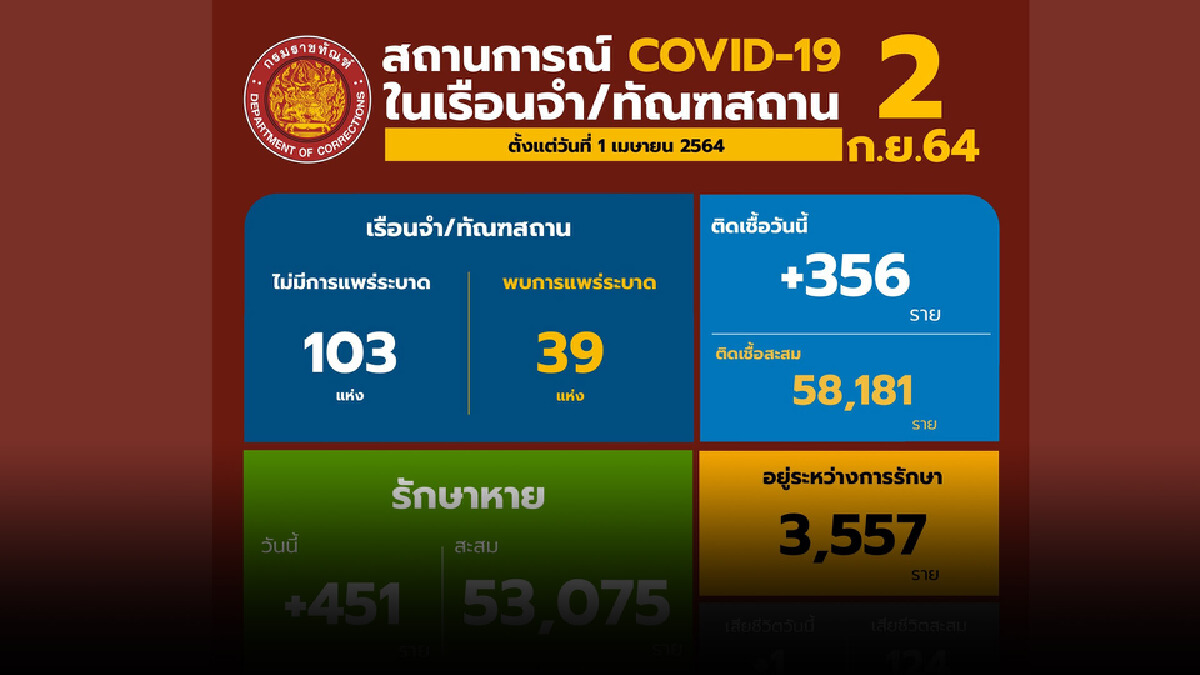 กรมราชทัณฑ์ ทยอยลดการระบาด 15 แห่ง ก.ย.นี้!