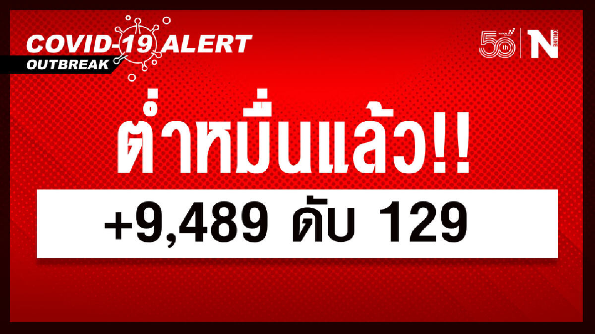 ยอดต่ำหมื่นแล้ว!! ศบค. เผย ผู้ติดเชื้อวันนี้ 9,489 ดับ 129 ราย ยอดต่ำหมื่นแล้ว!! ศบค. เผย ผู้ติดเชื้อวันนี้ 9,489 ดับ 129 ราย