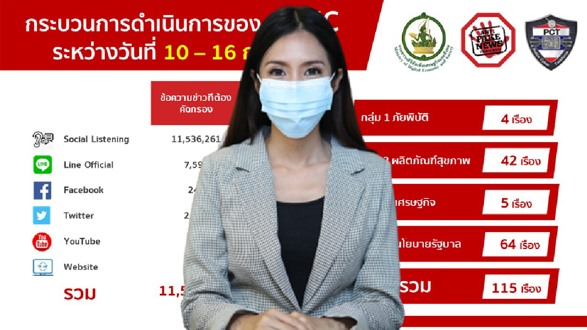 โฆษก "ดีอีเอส" เผยสถานการณ์ เฟคนิวส์โควิด เข้าสู่กระแสขาลง โฆษก "ดีอีเอส" เผยสถานการณ์ เฟคนิวส์โควิด เข้าสู่กระแสขาลง