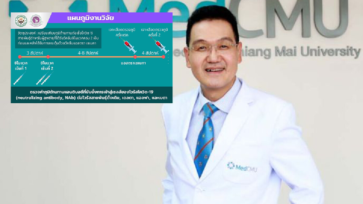 แพทย์ มช.เตือนผู้สูงอายุ รับซิโนแวค 2 เข็ม ให้รีบฉีดกระตุ้นเข็ม 3 ด่วน แพทย์ มช.เตือนผู้สูงอายุ รับซิโนแวค 2 เข็ม ให้รีบฉีดกระตุ้นเข็ม 3 ด่วน