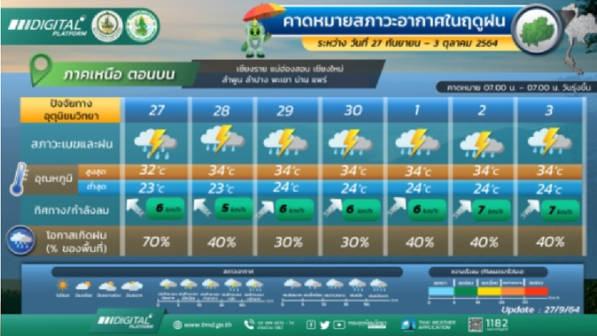 เช็กเลย กรมอุตุฯ พยากรณ์อากาศ 7 วันข้างหน้า