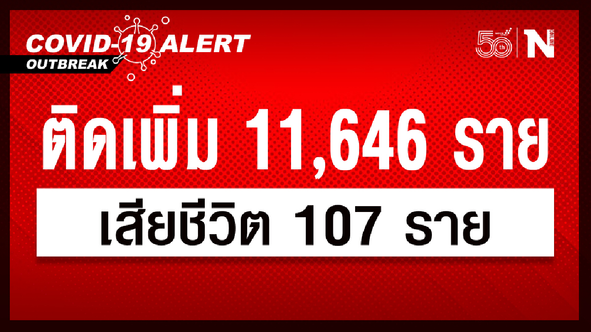 ศบค. เผย ยอดผู้ติดเชื้อวันนี้ 11,646 หายป่วย 10,887 เสียชีวิต 107 ราย ศบค. เผย ยอดผู้ติดเชื้อวันนี้ 11,646 หายป่วย 10,887 เสียชีวิต 107 ราย